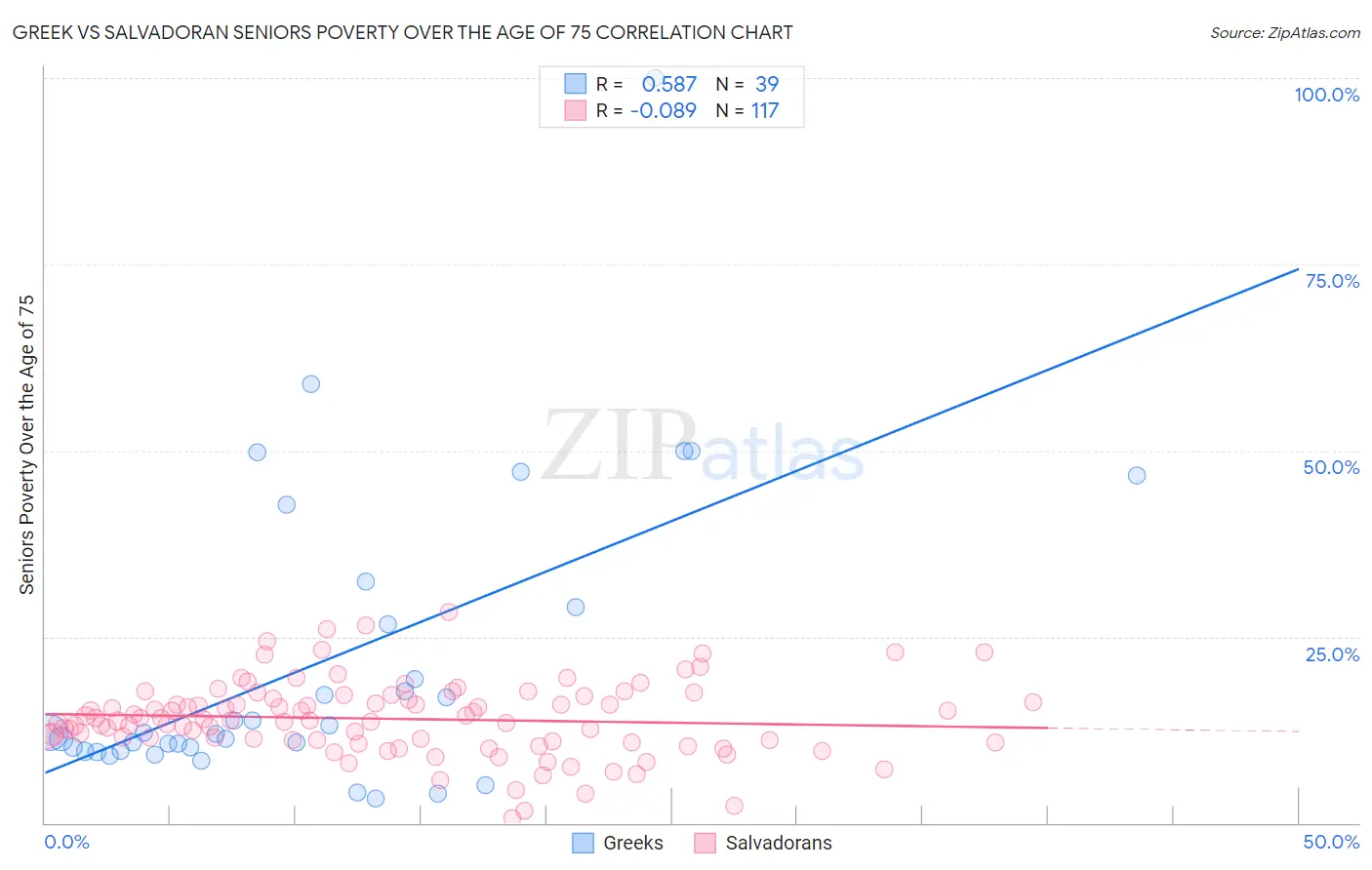 Greek vs Salvadoran Seniors Poverty Over the Age of 75