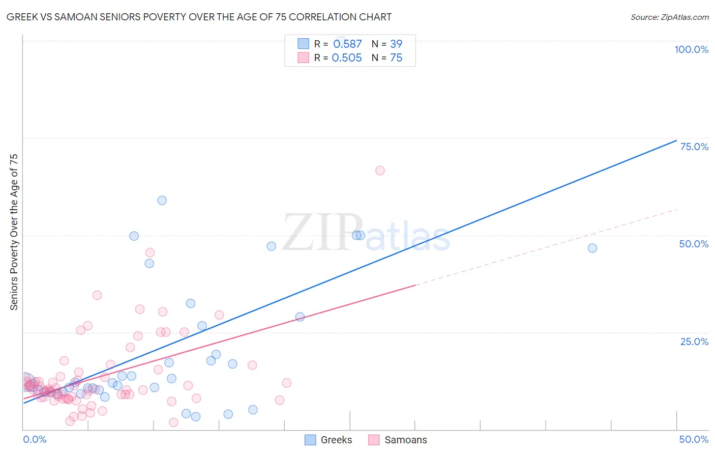 Greek vs Samoan Seniors Poverty Over the Age of 75