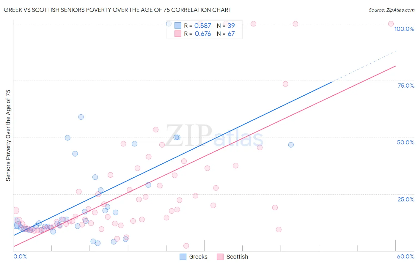 Greek vs Scottish Seniors Poverty Over the Age of 75