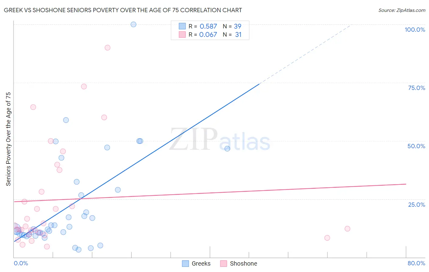 Greek vs Shoshone Seniors Poverty Over the Age of 75