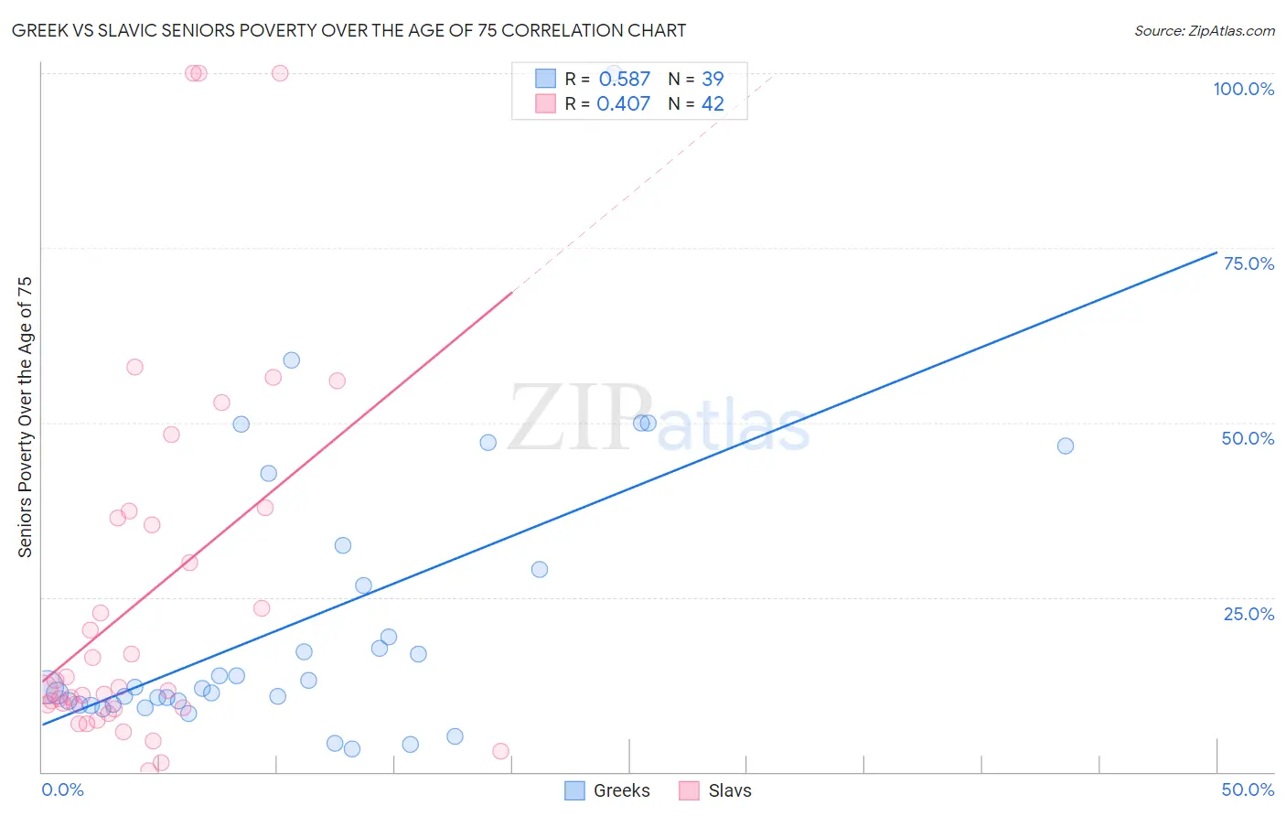 Greek vs Slavic Seniors Poverty Over the Age of 75