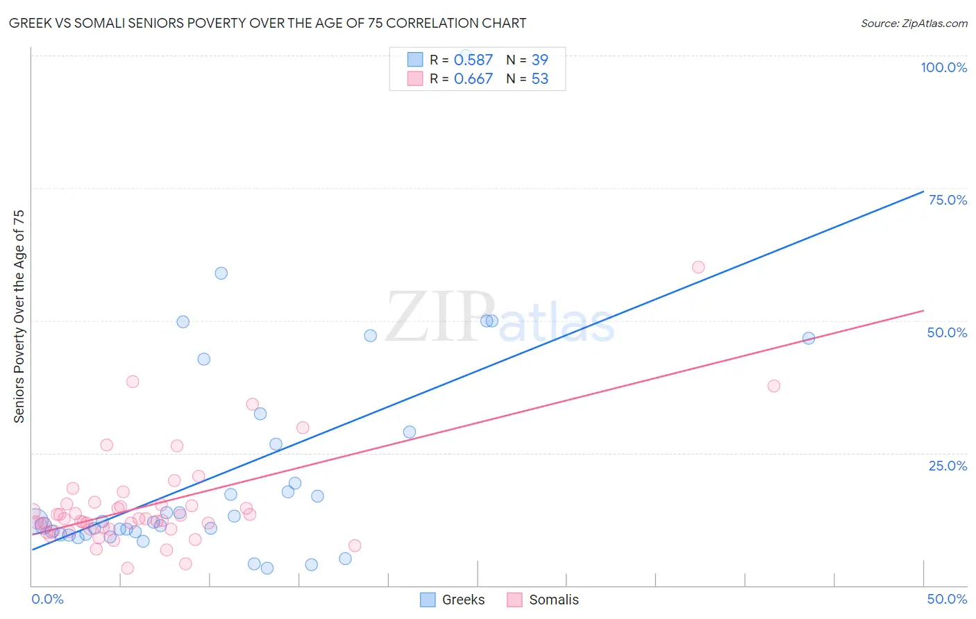 Greek vs Somali Seniors Poverty Over the Age of 75