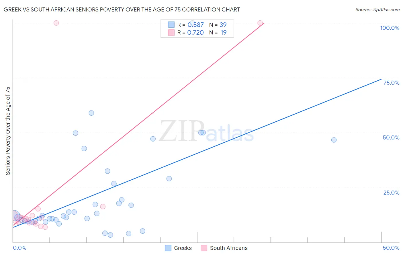 Greek vs South African Seniors Poverty Over the Age of 75