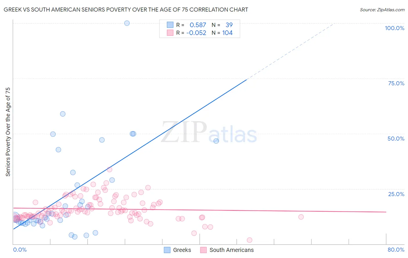 Greek vs South American Seniors Poverty Over the Age of 75