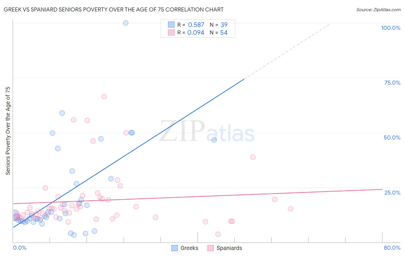 Greek vs Spaniard Seniors Poverty Over the Age of 75