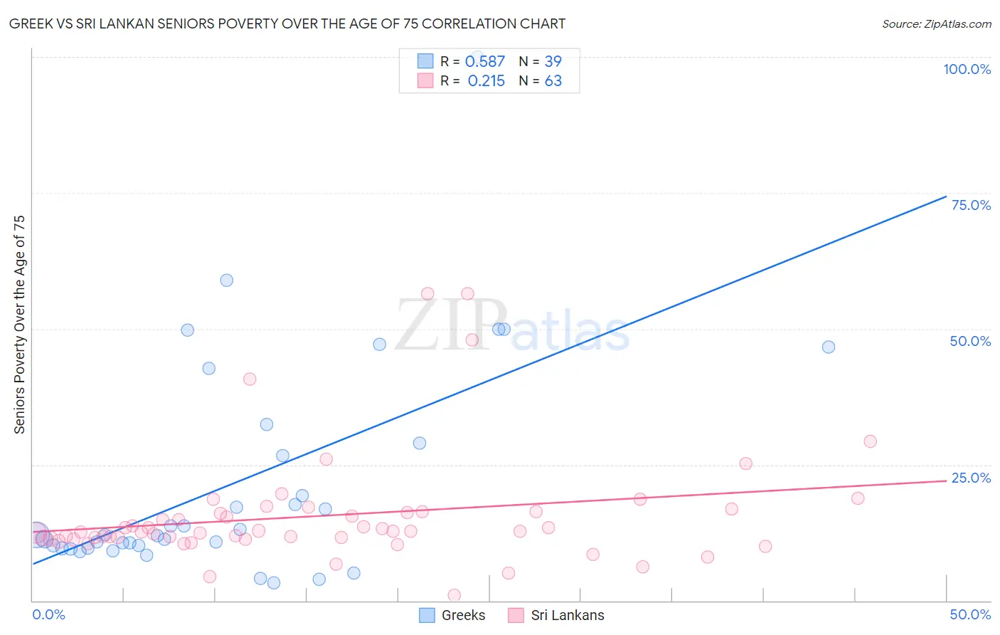 Greek vs Sri Lankan Seniors Poverty Over the Age of 75