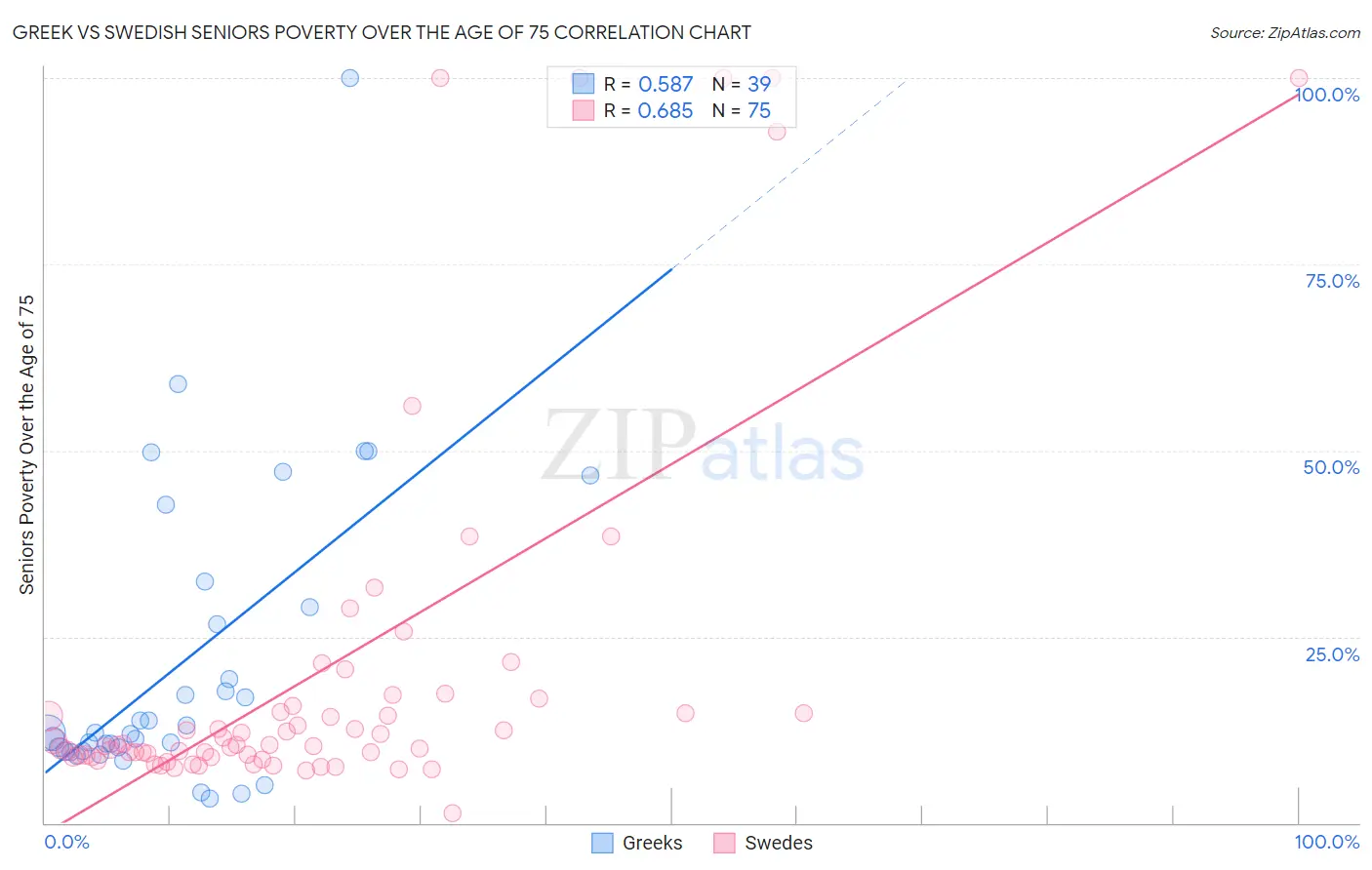 Greek vs Swedish Seniors Poverty Over the Age of 75
