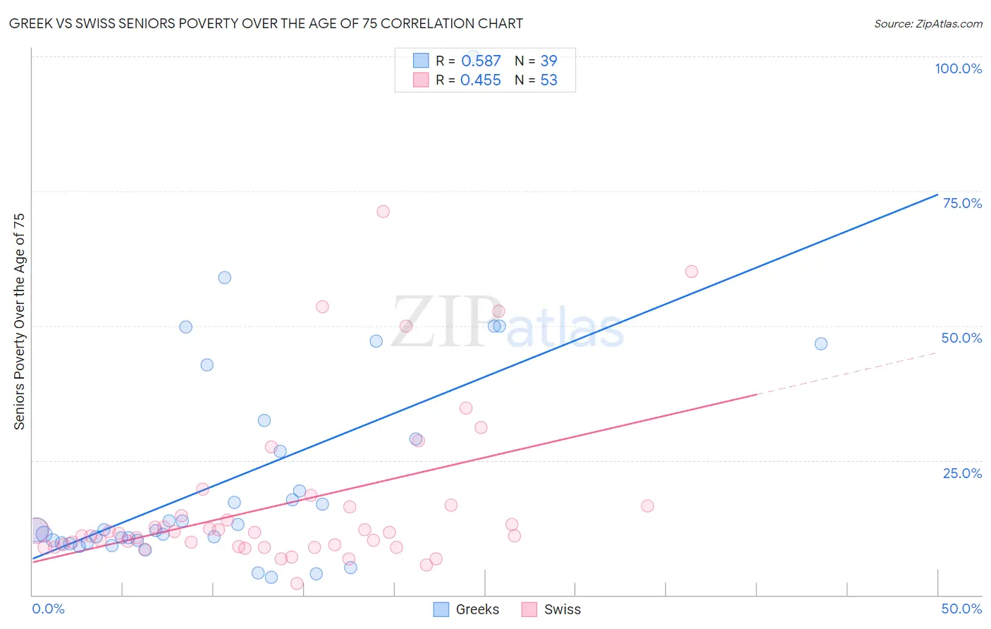Greek vs Swiss Seniors Poverty Over the Age of 75