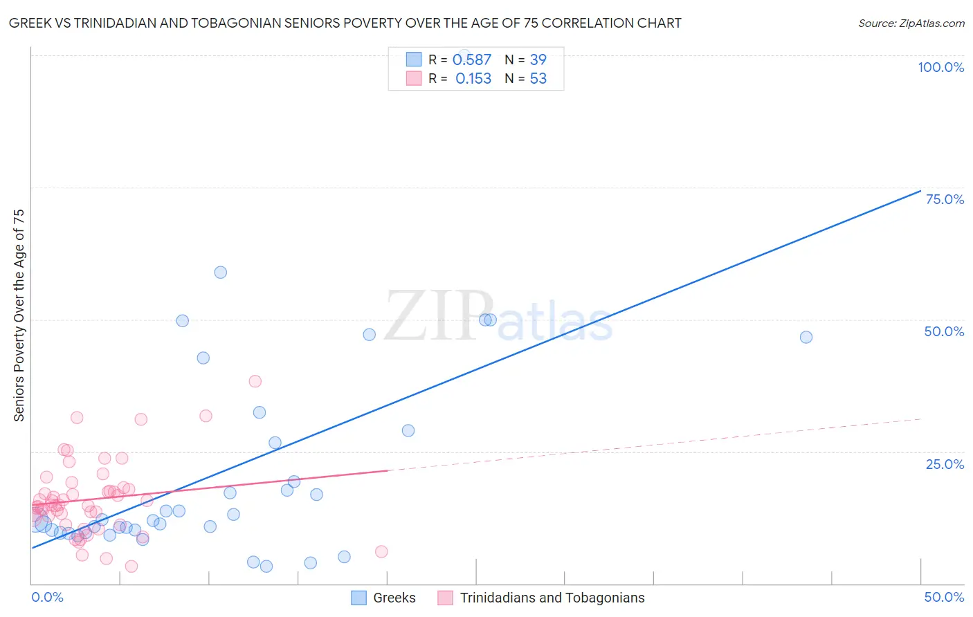 Greek vs Trinidadian and Tobagonian Seniors Poverty Over the Age of 75