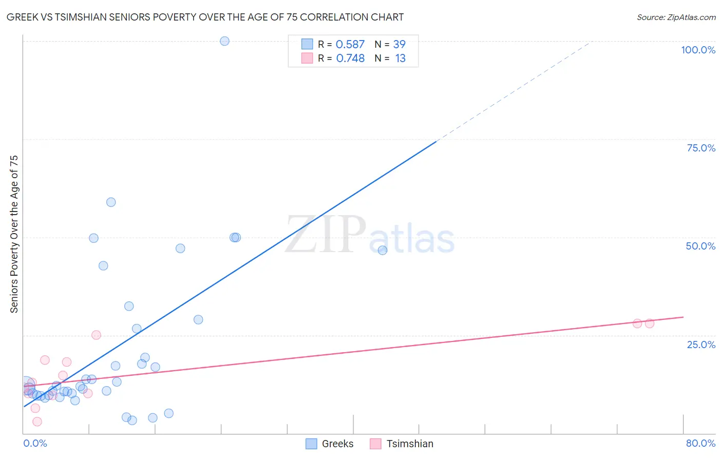 Greek vs Tsimshian Seniors Poverty Over the Age of 75