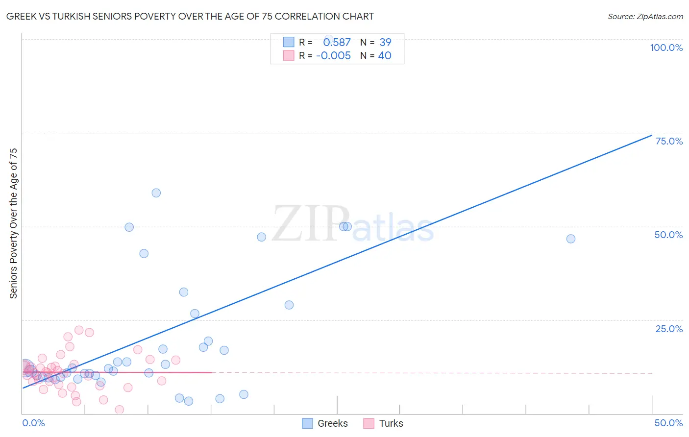 Greek vs Turkish Seniors Poverty Over the Age of 75