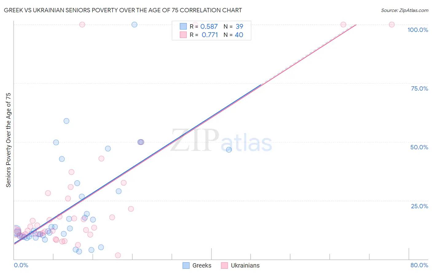 Greek vs Ukrainian Seniors Poverty Over the Age of 75