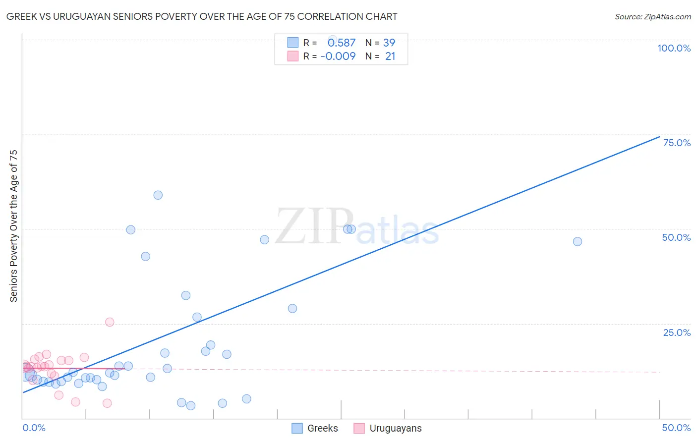 Greek vs Uruguayan Seniors Poverty Over the Age of 75