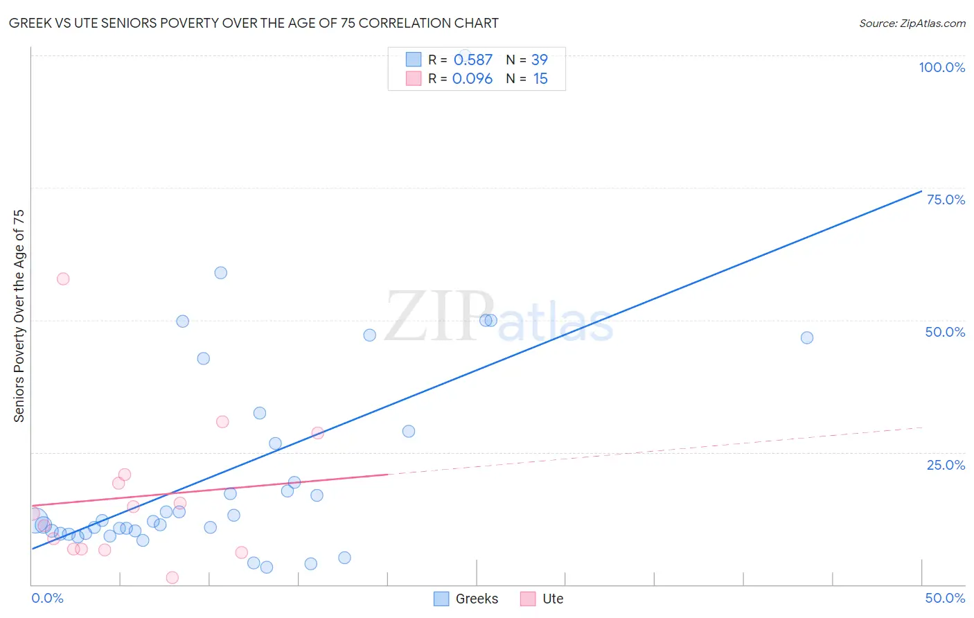 Greek vs Ute Seniors Poverty Over the Age of 75