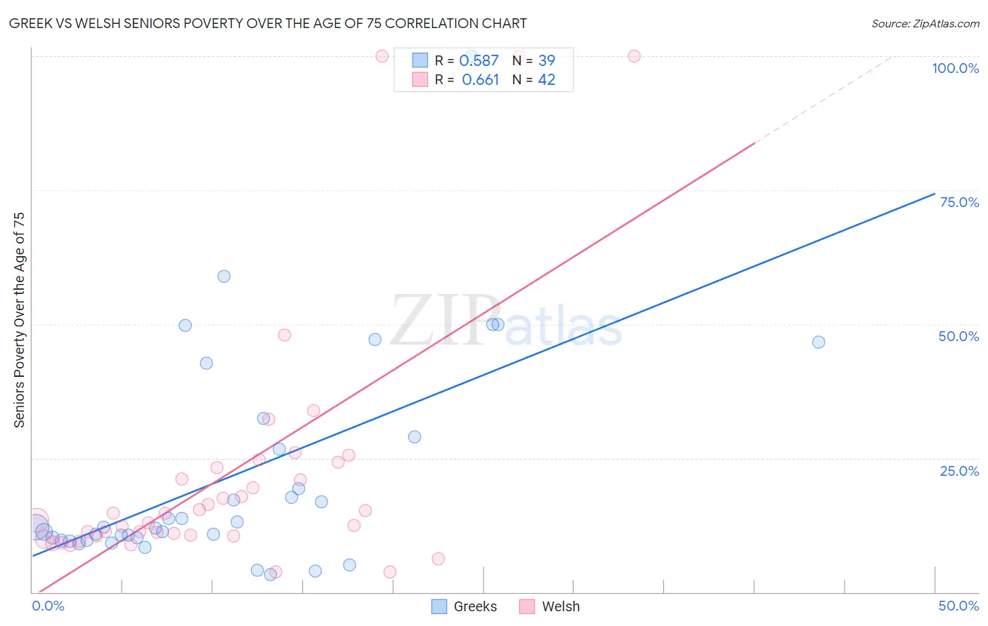 Greek vs Welsh Seniors Poverty Over the Age of 75