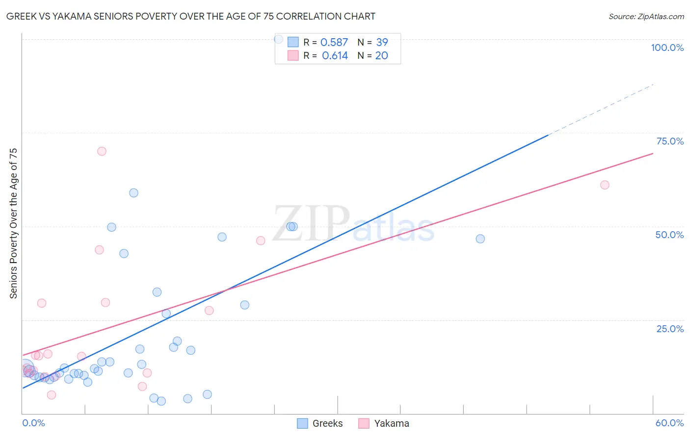 Greek vs Yakama Seniors Poverty Over the Age of 75