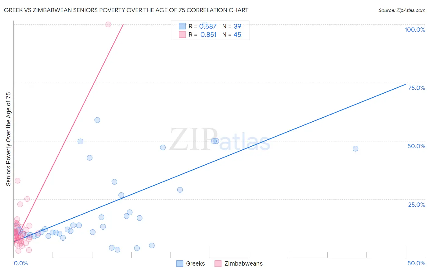 Greek vs Zimbabwean Seniors Poverty Over the Age of 75