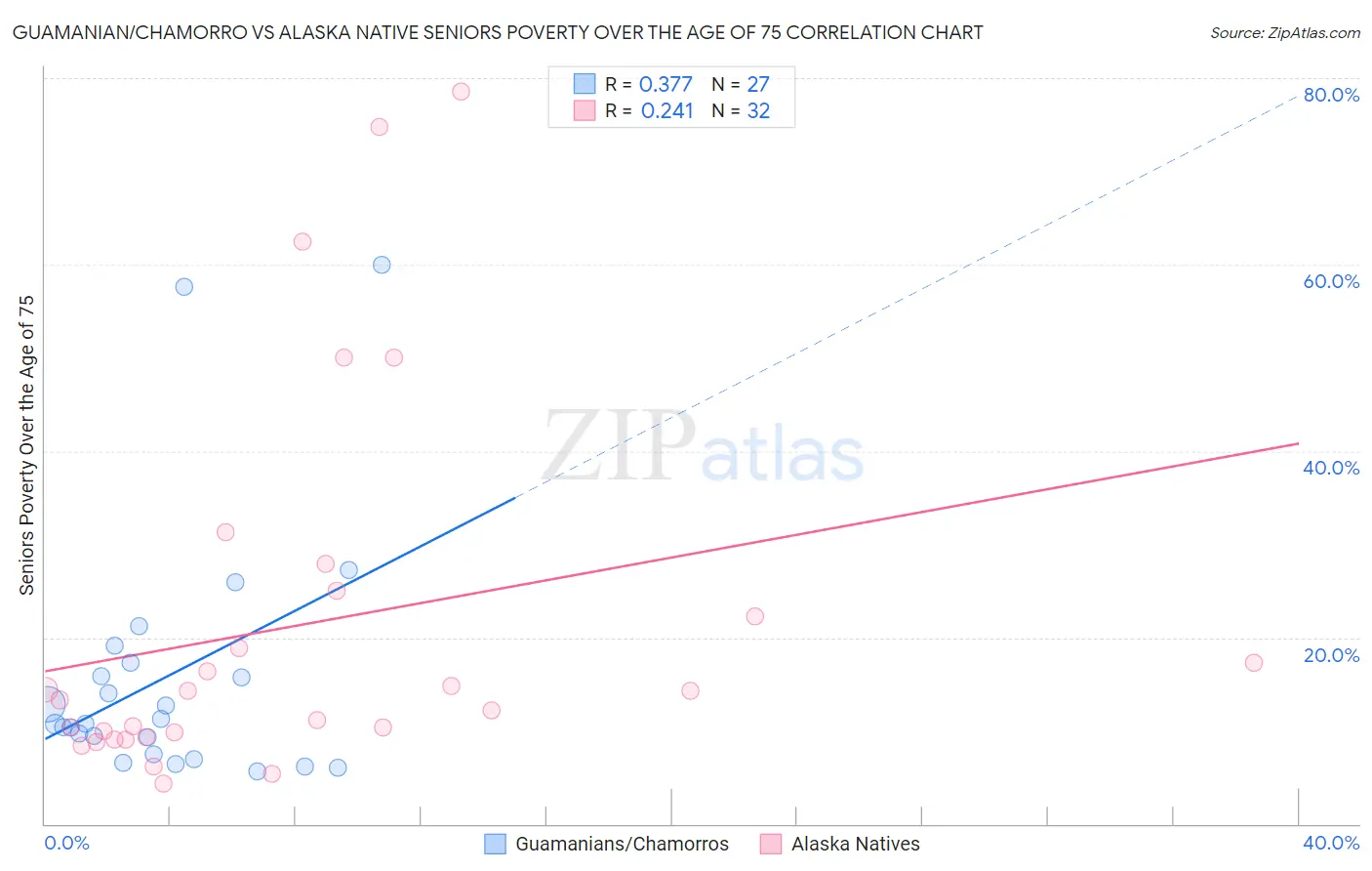 Guamanian/Chamorro vs Alaska Native Seniors Poverty Over the Age of 75