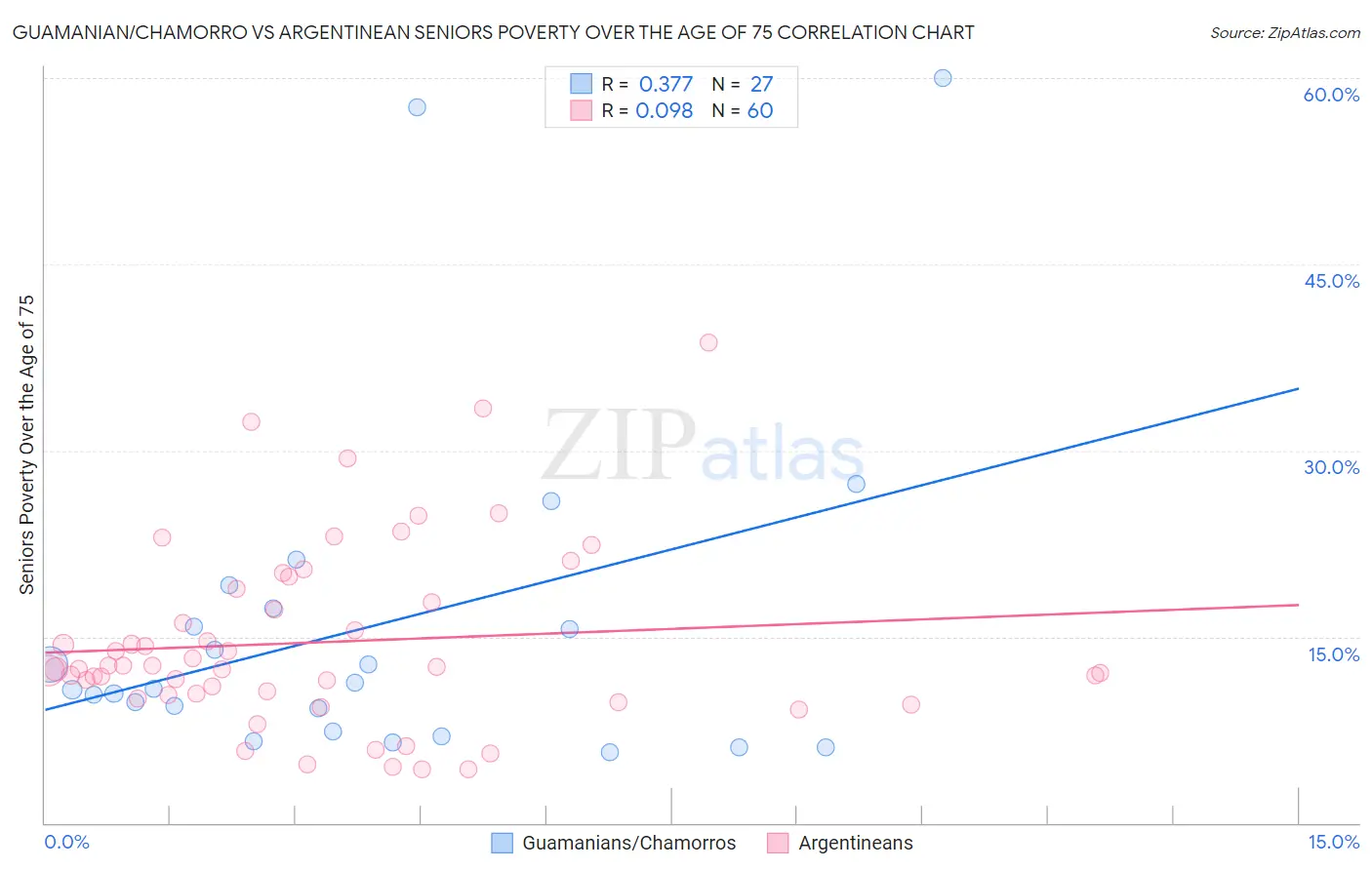 Guamanian/Chamorro vs Argentinean Seniors Poverty Over the Age of 75