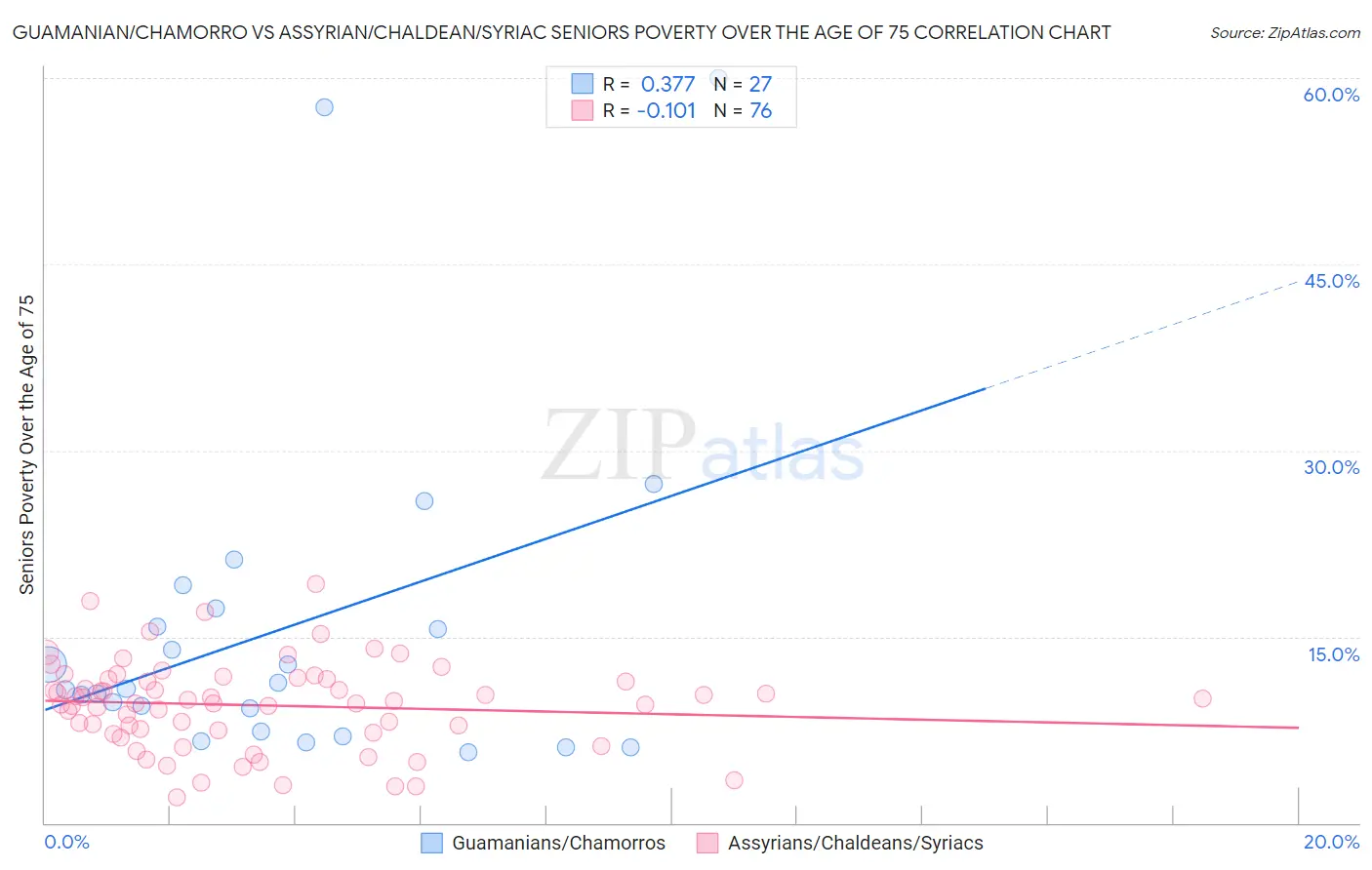 Guamanian/Chamorro vs Assyrian/Chaldean/Syriac Seniors Poverty Over the Age of 75