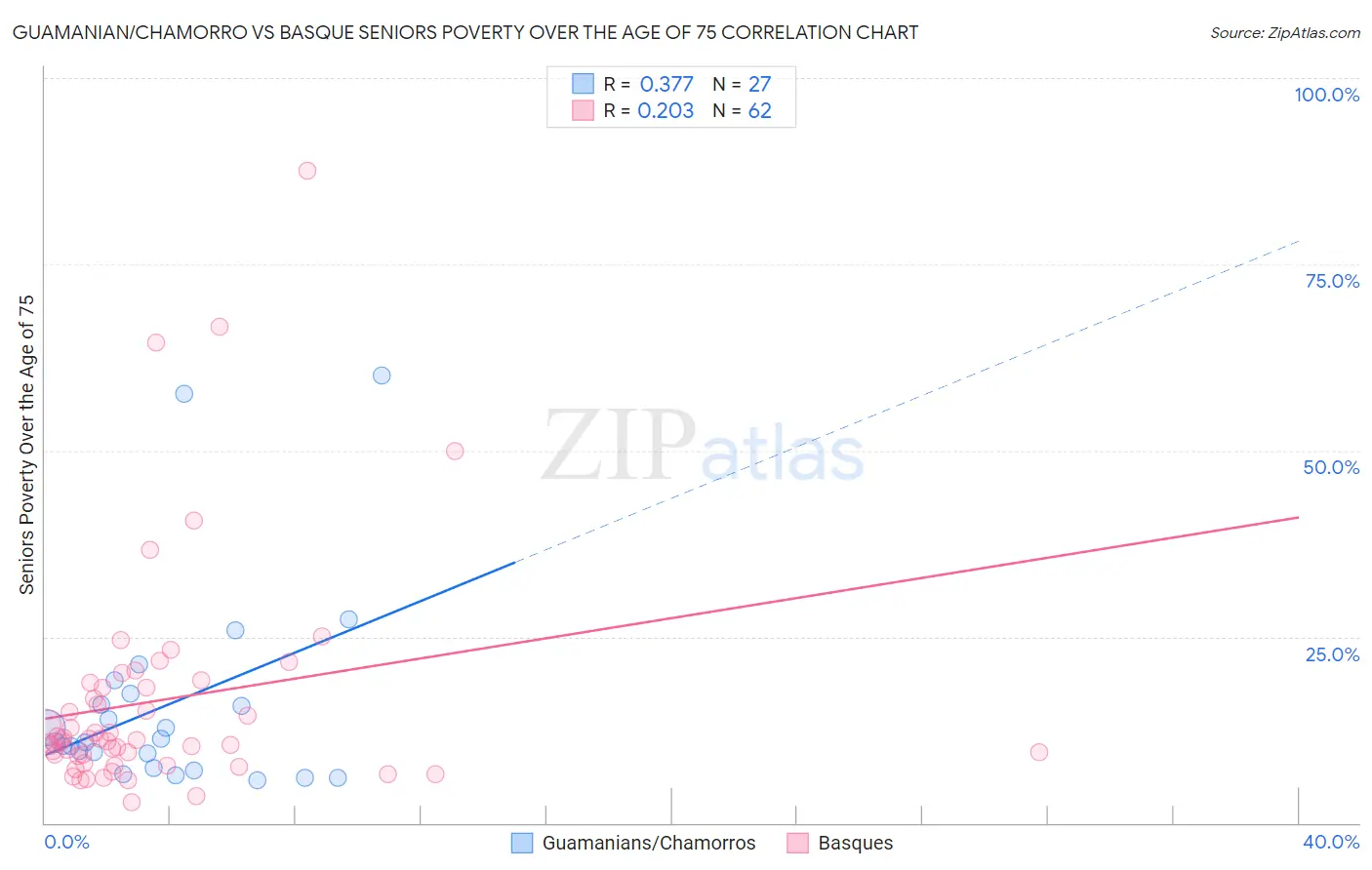 Guamanian/Chamorro vs Basque Seniors Poverty Over the Age of 75