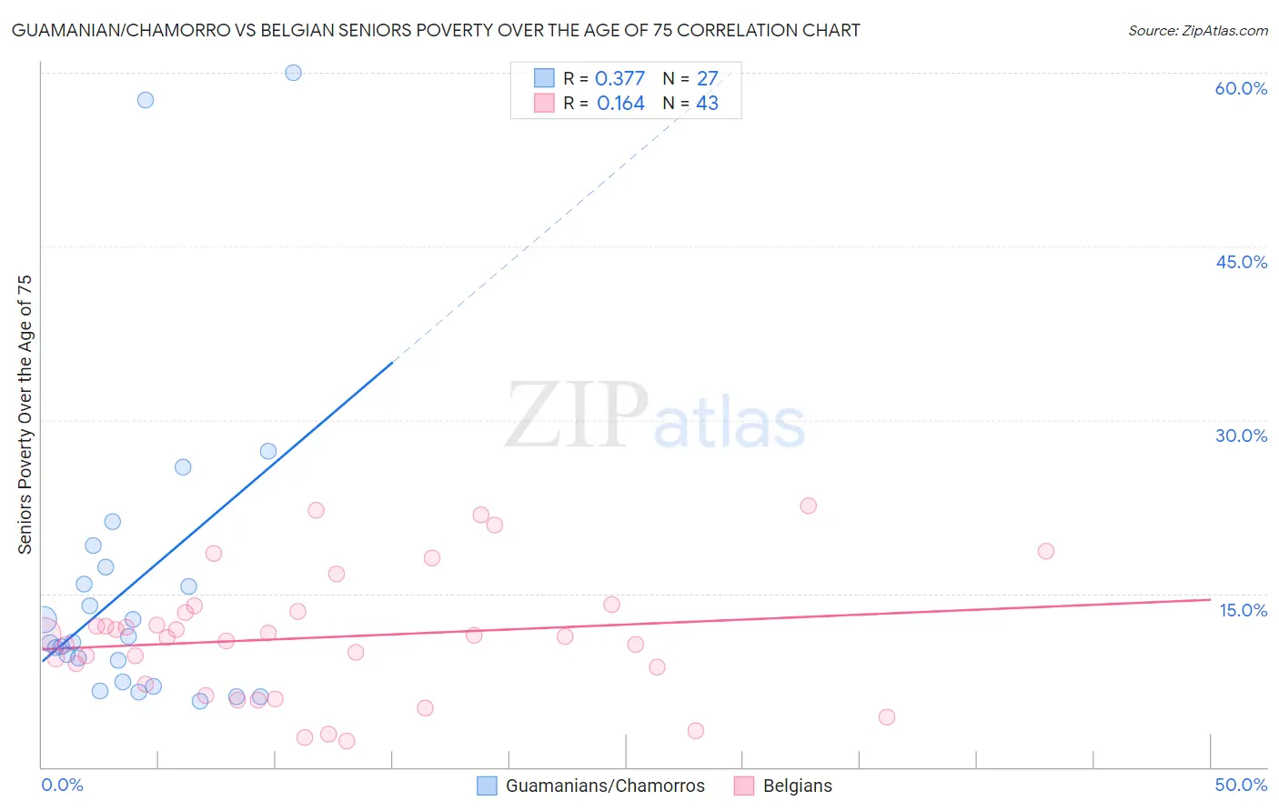 Guamanian/Chamorro vs Belgian Seniors Poverty Over the Age of 75