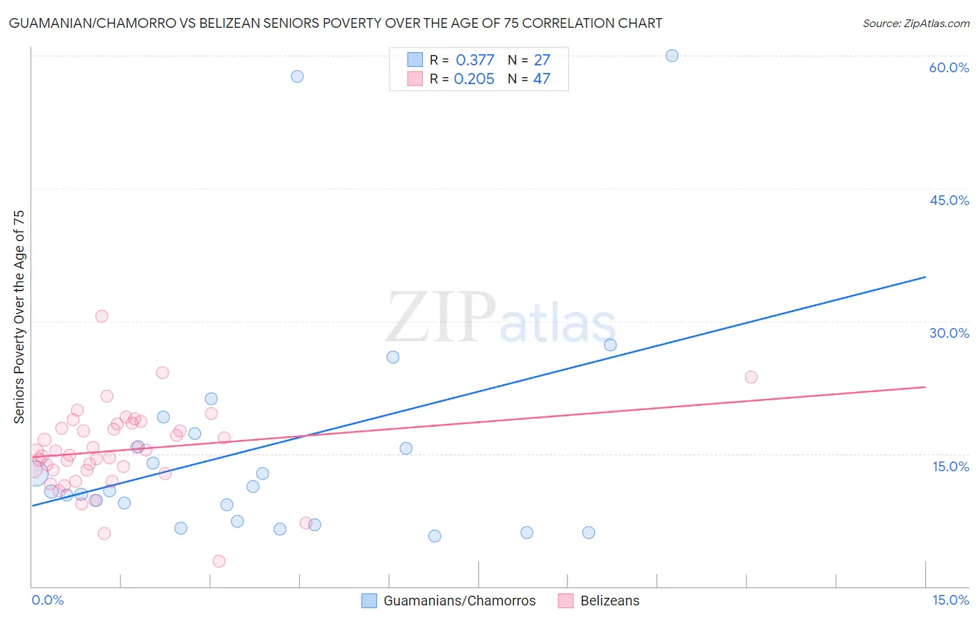 Guamanian/Chamorro vs Belizean Seniors Poverty Over the Age of 75