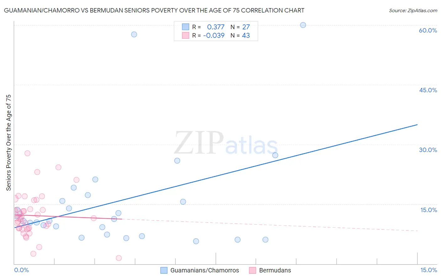 Guamanian/Chamorro vs Bermudan Seniors Poverty Over the Age of 75