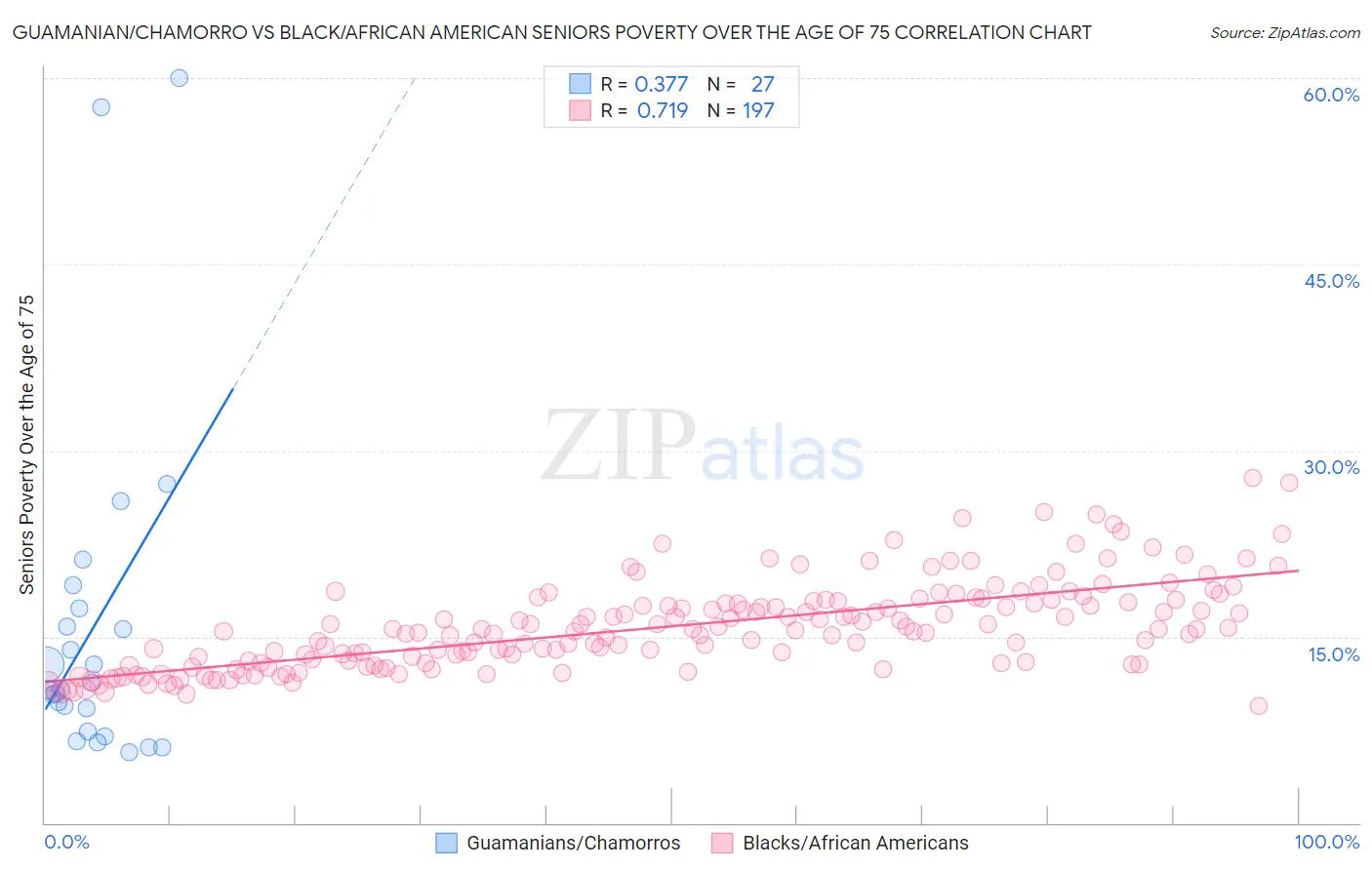 Guamanian/Chamorro vs Black/African American Seniors Poverty Over the Age of 75