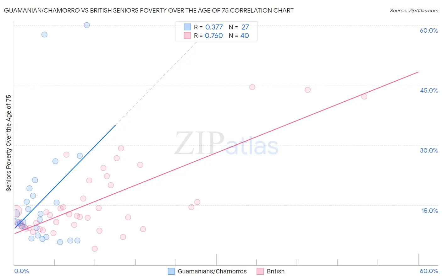 Guamanian/Chamorro vs British Seniors Poverty Over the Age of 75