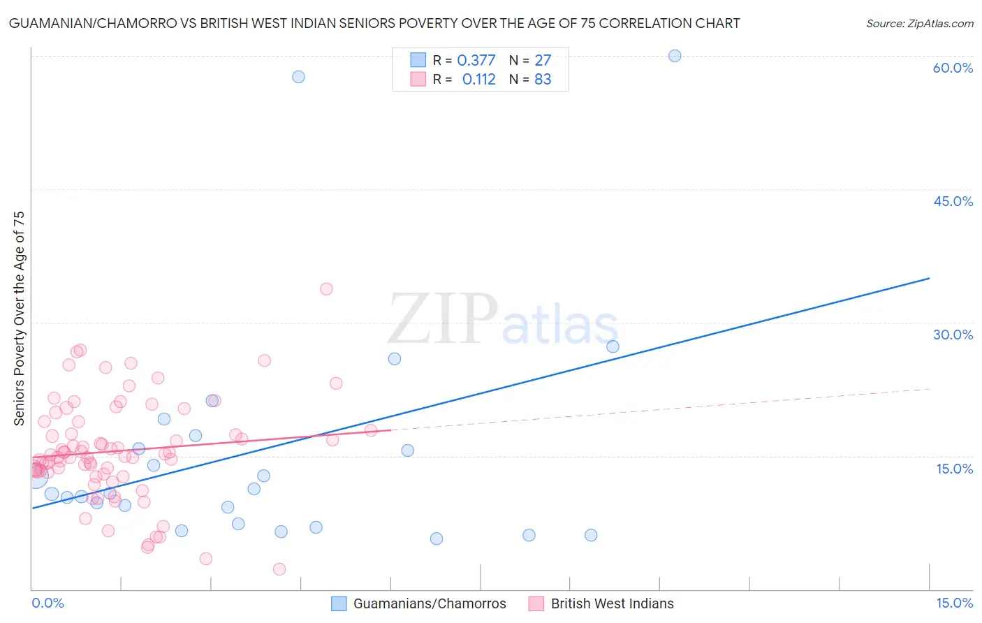 Guamanian/Chamorro vs British West Indian Seniors Poverty Over the Age of 75