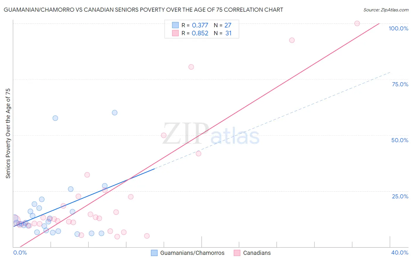 Guamanian/Chamorro vs Canadian Seniors Poverty Over the Age of 75