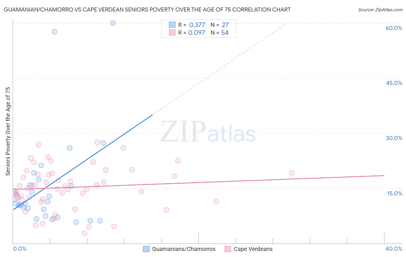 Guamanian/Chamorro vs Cape Verdean Seniors Poverty Over the Age of 75