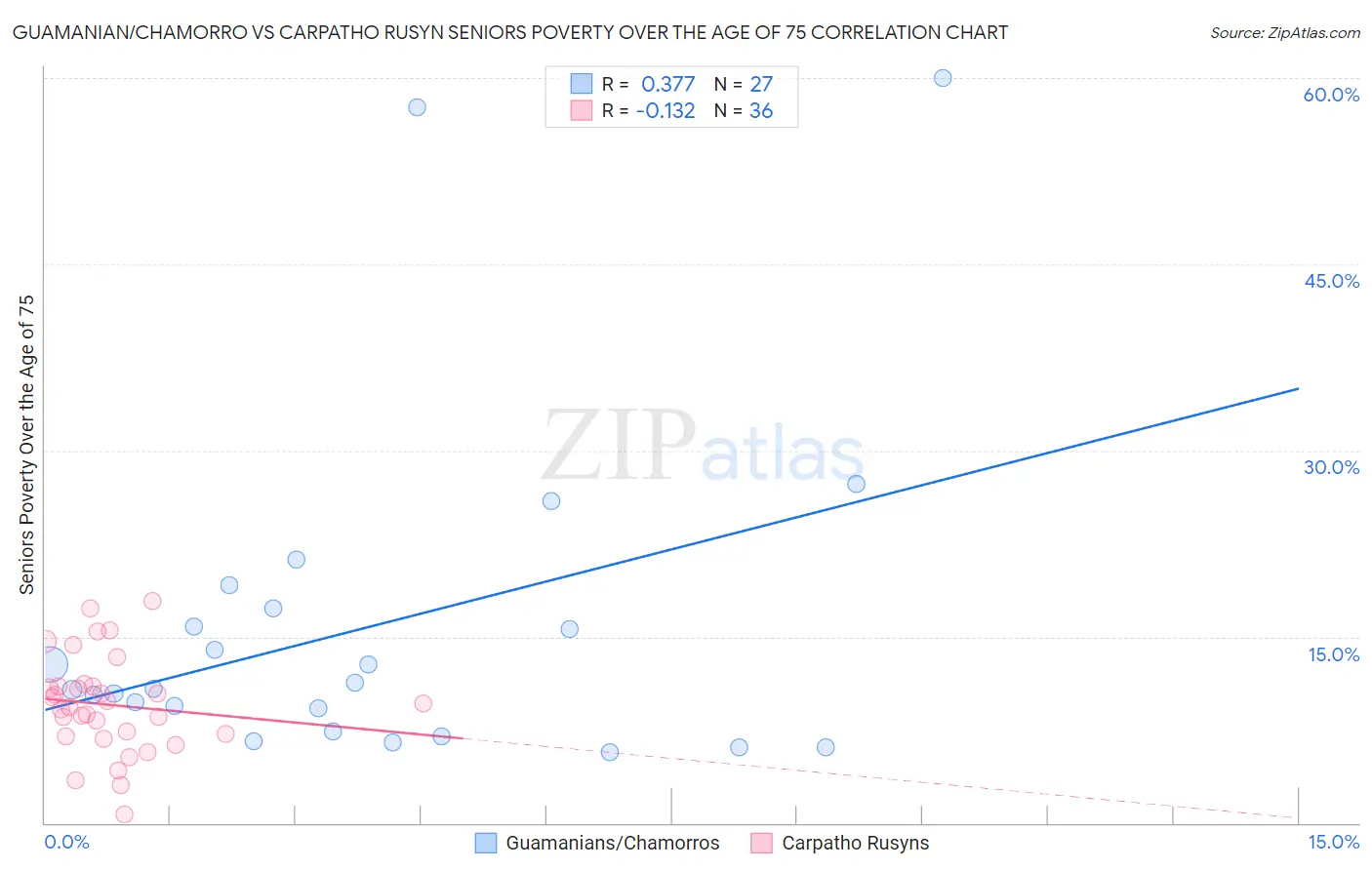 Guamanian/Chamorro vs Carpatho Rusyn Seniors Poverty Over the Age of 75