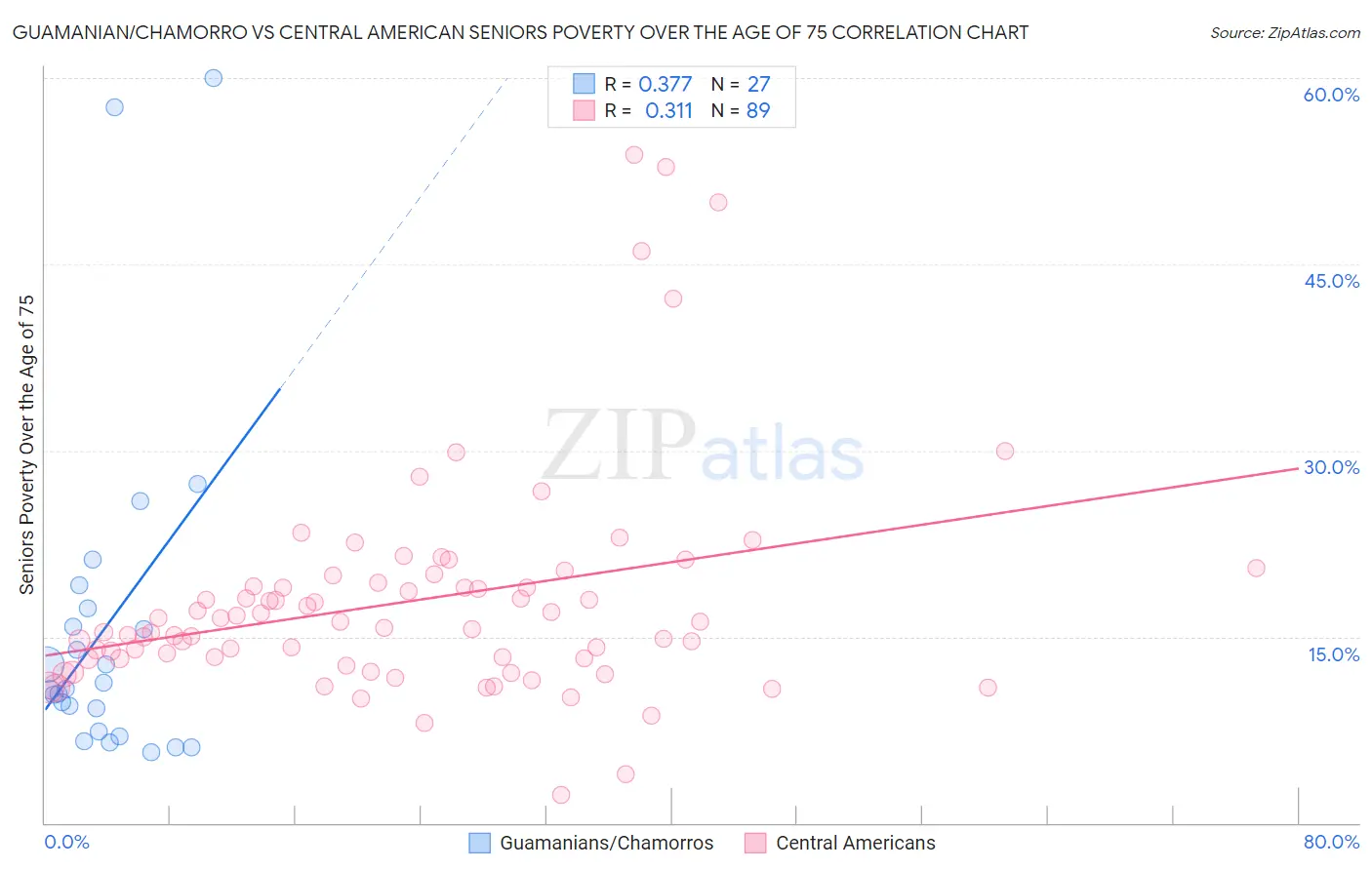 Guamanian/Chamorro vs Central American Seniors Poverty Over the Age of 75