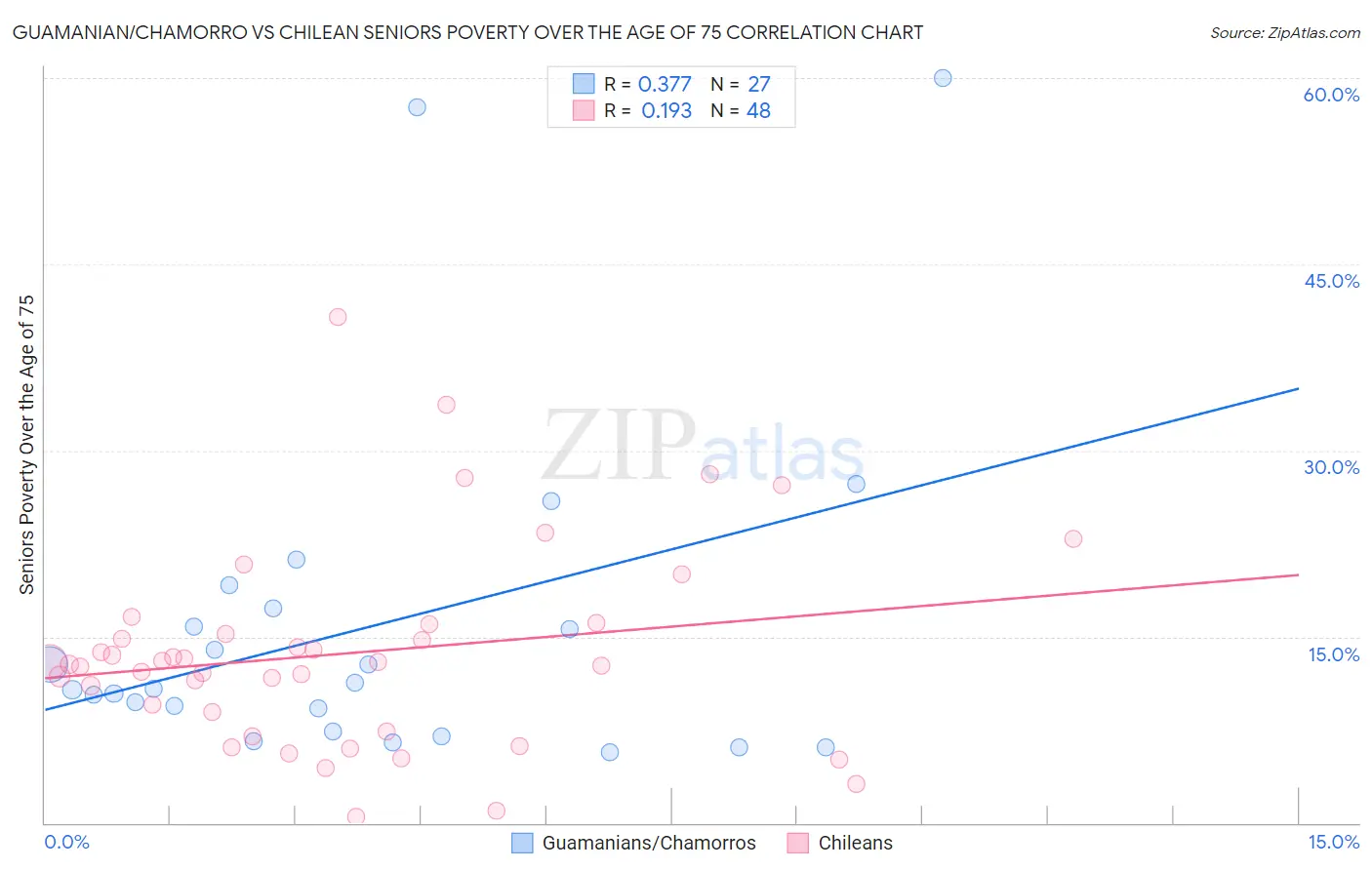 Guamanian/Chamorro vs Chilean Seniors Poverty Over the Age of 75