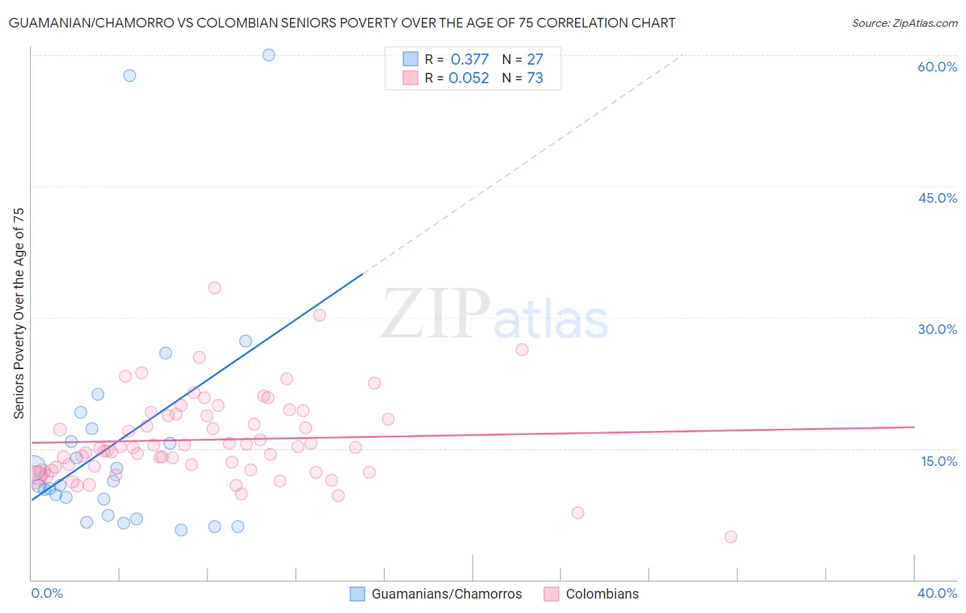 Guamanian/Chamorro vs Colombian Seniors Poverty Over the Age of 75