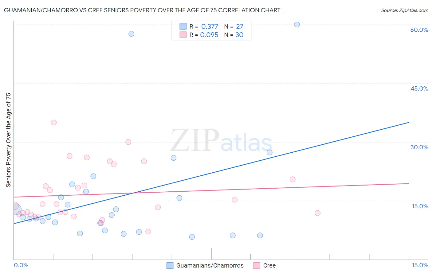 Guamanian/Chamorro vs Cree Seniors Poverty Over the Age of 75