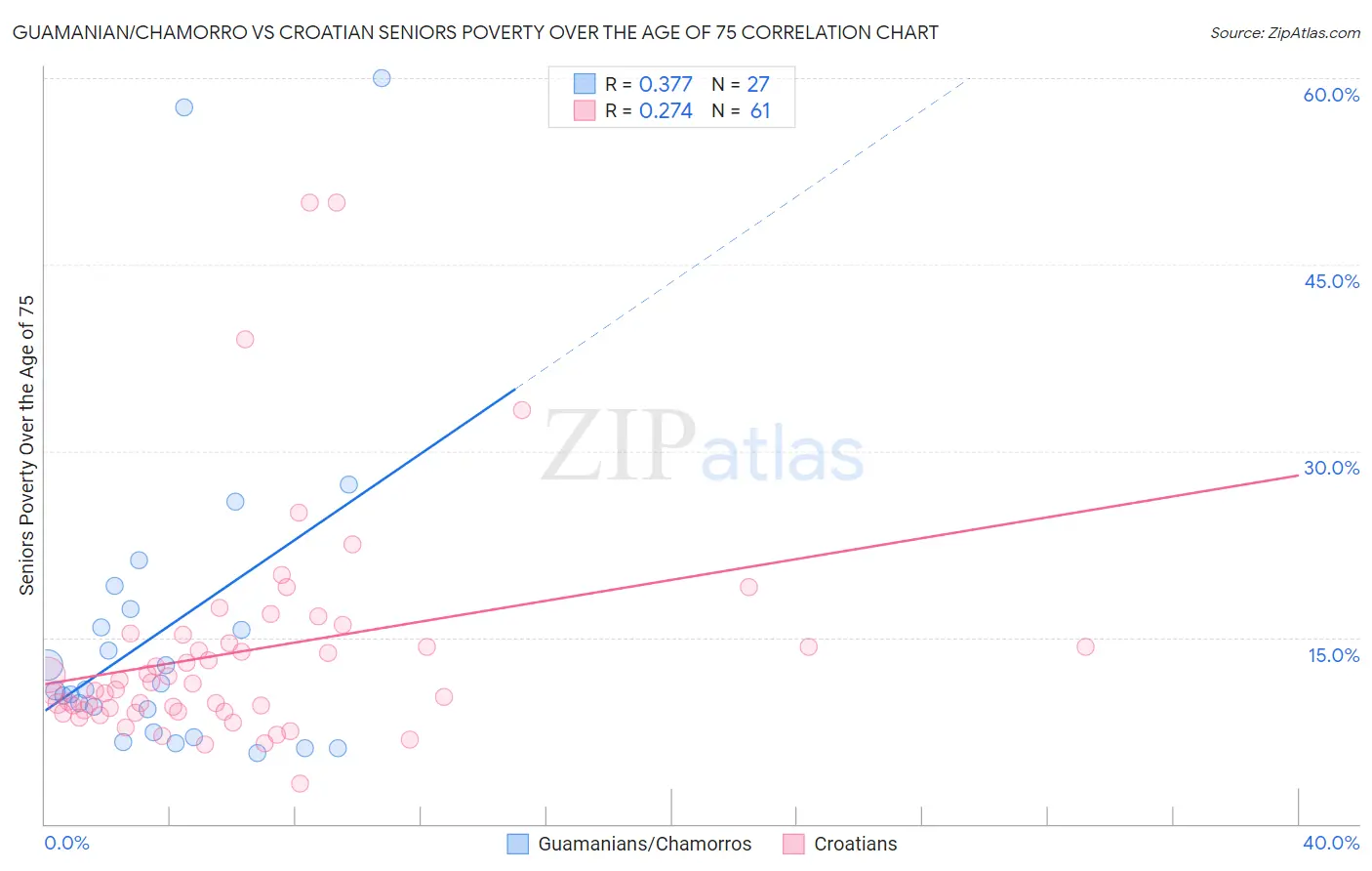 Guamanian/Chamorro vs Croatian Seniors Poverty Over the Age of 75