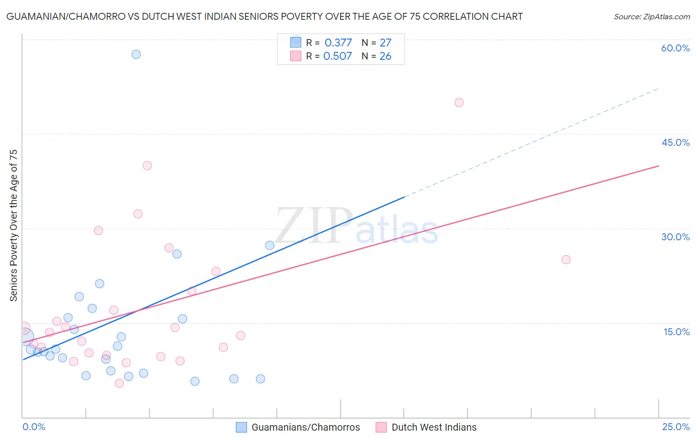 Guamanian/Chamorro vs Dutch West Indian Seniors Poverty Over the Age of 75