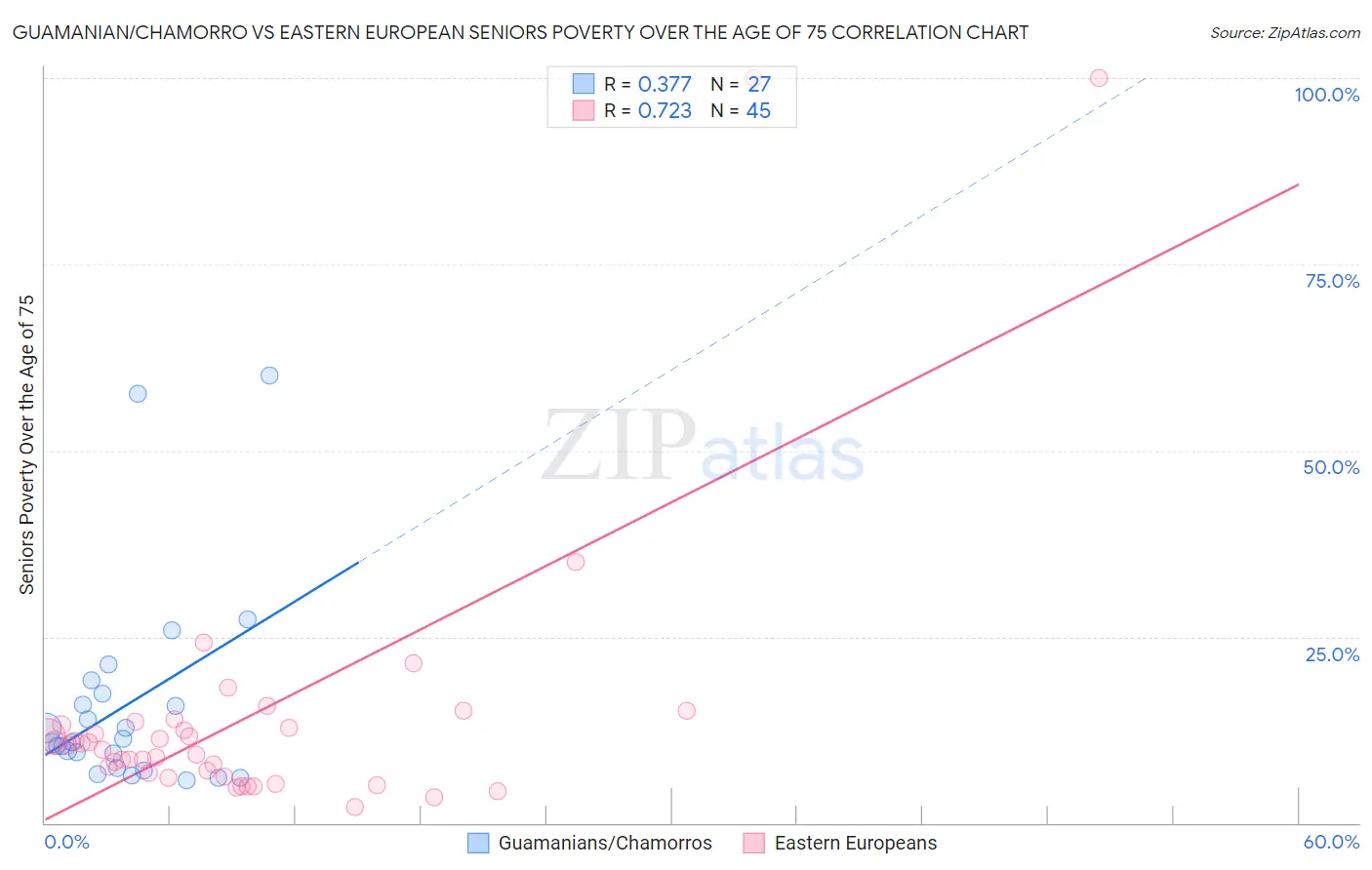 Guamanian/Chamorro vs Eastern European Seniors Poverty Over the Age of 75