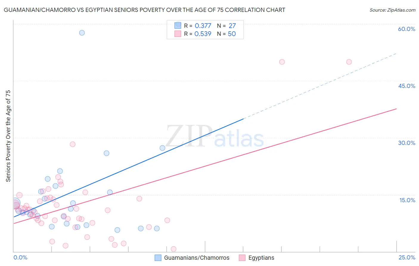Guamanian/Chamorro vs Egyptian Seniors Poverty Over the Age of 75