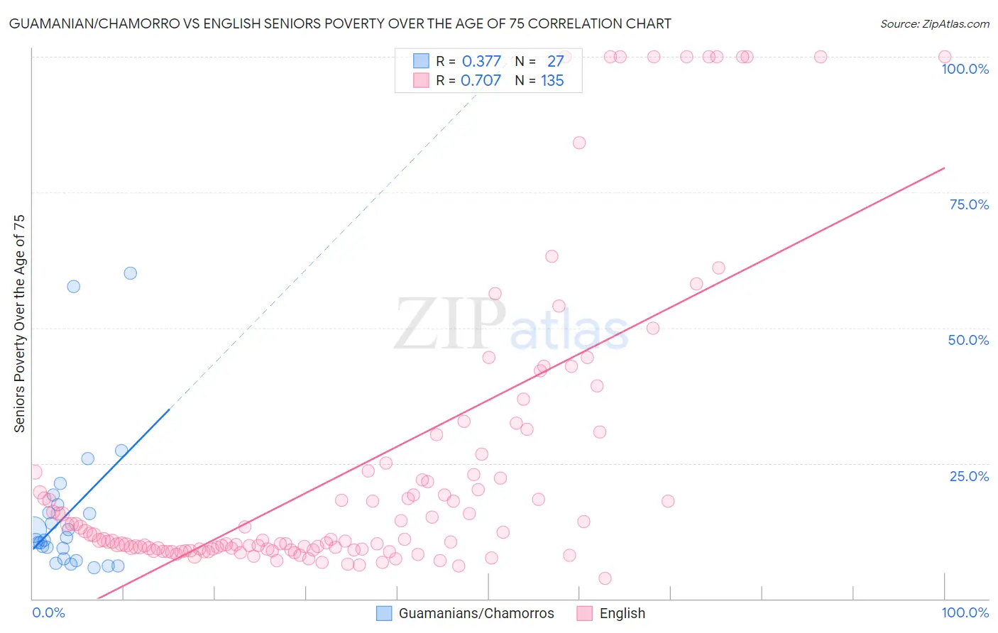 Guamanian/Chamorro vs English Seniors Poverty Over the Age of 75