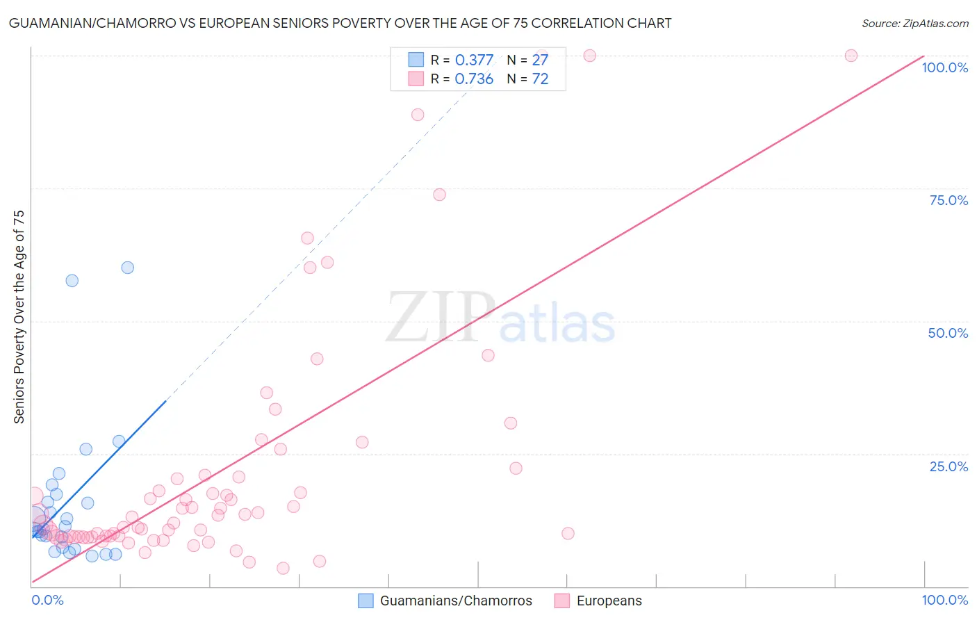 Guamanian/Chamorro vs European Seniors Poverty Over the Age of 75