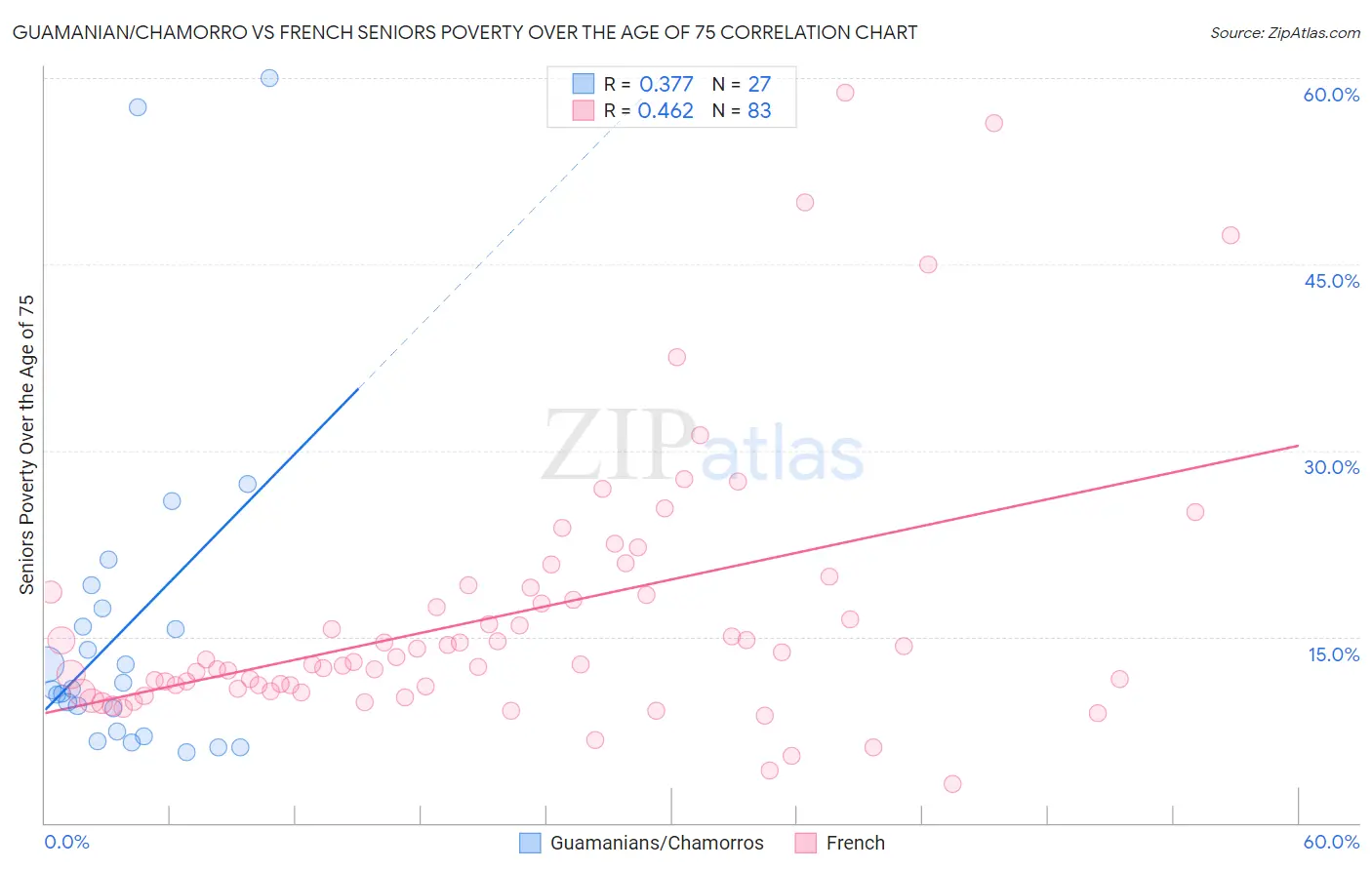 Guamanian/Chamorro vs French Seniors Poverty Over the Age of 75
