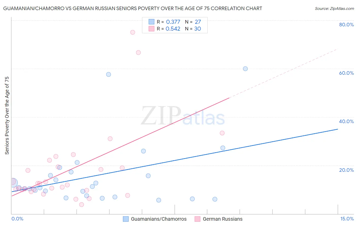 Guamanian/Chamorro vs German Russian Seniors Poverty Over the Age of 75