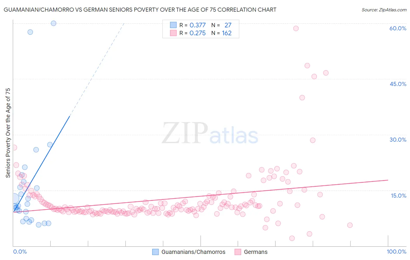 Guamanian/Chamorro vs German Seniors Poverty Over the Age of 75