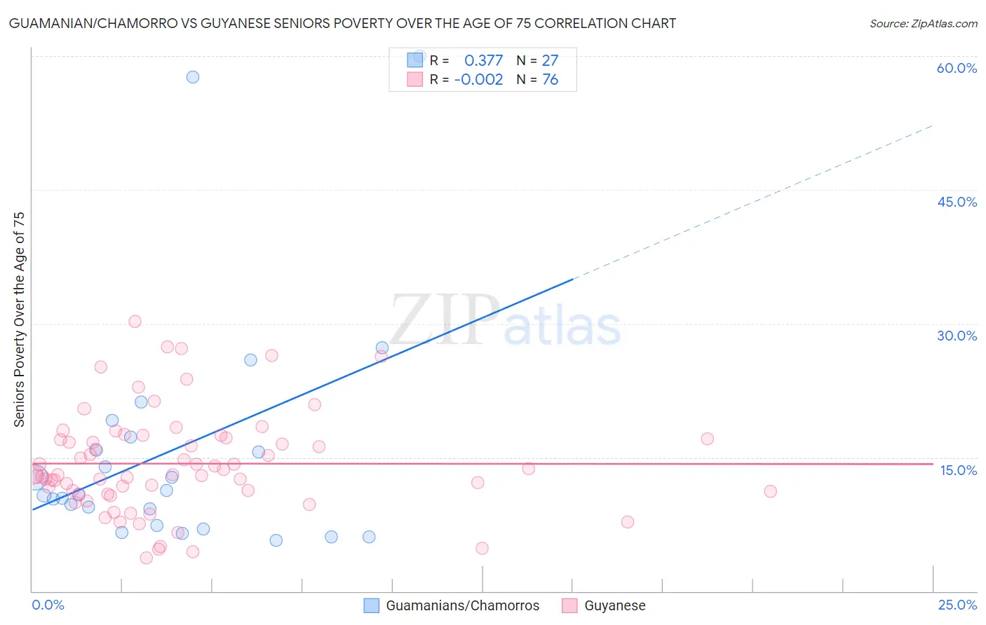Guamanian/Chamorro vs Guyanese Seniors Poverty Over the Age of 75