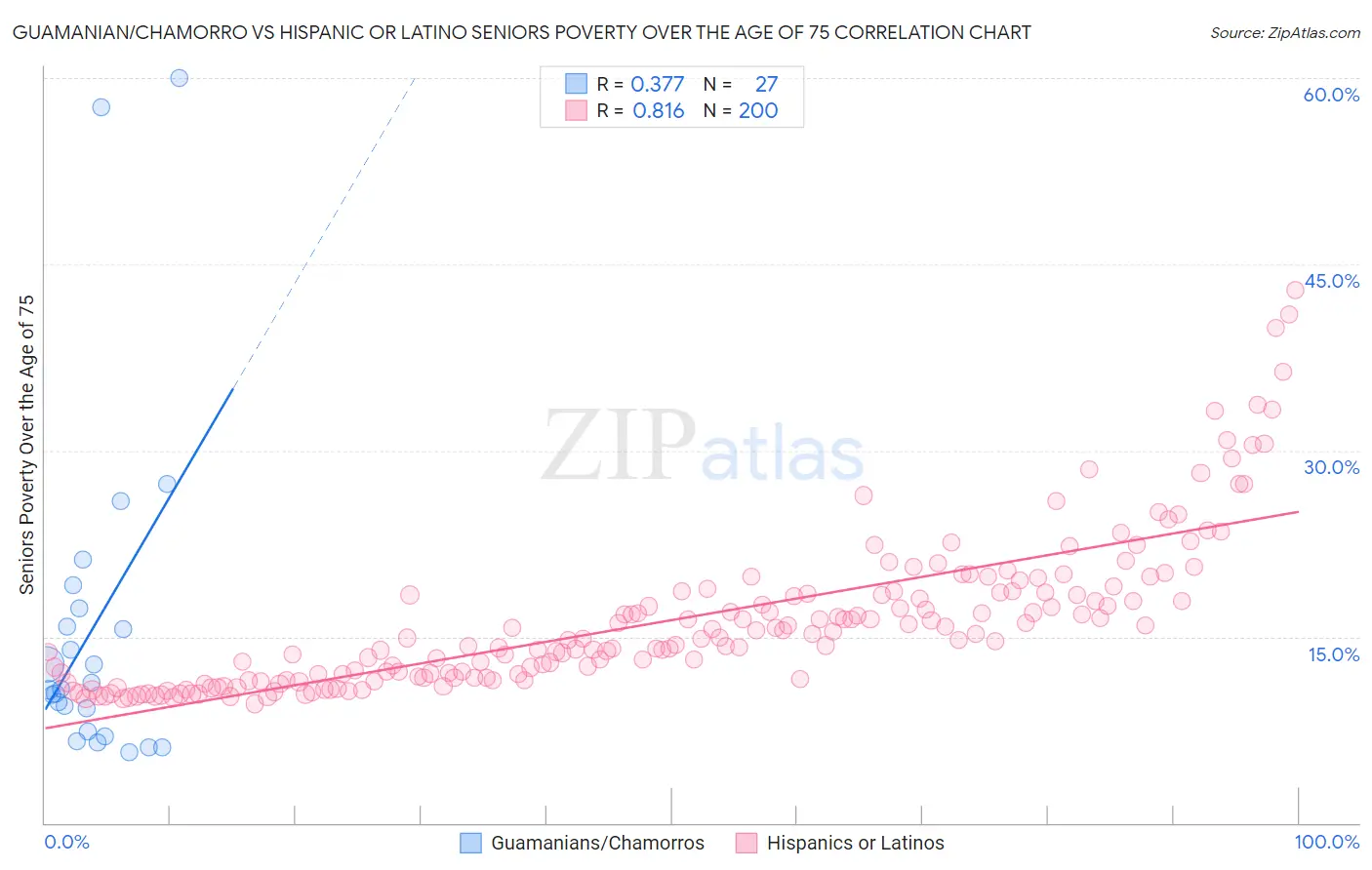 Guamanian/Chamorro vs Hispanic or Latino Seniors Poverty Over the Age of 75