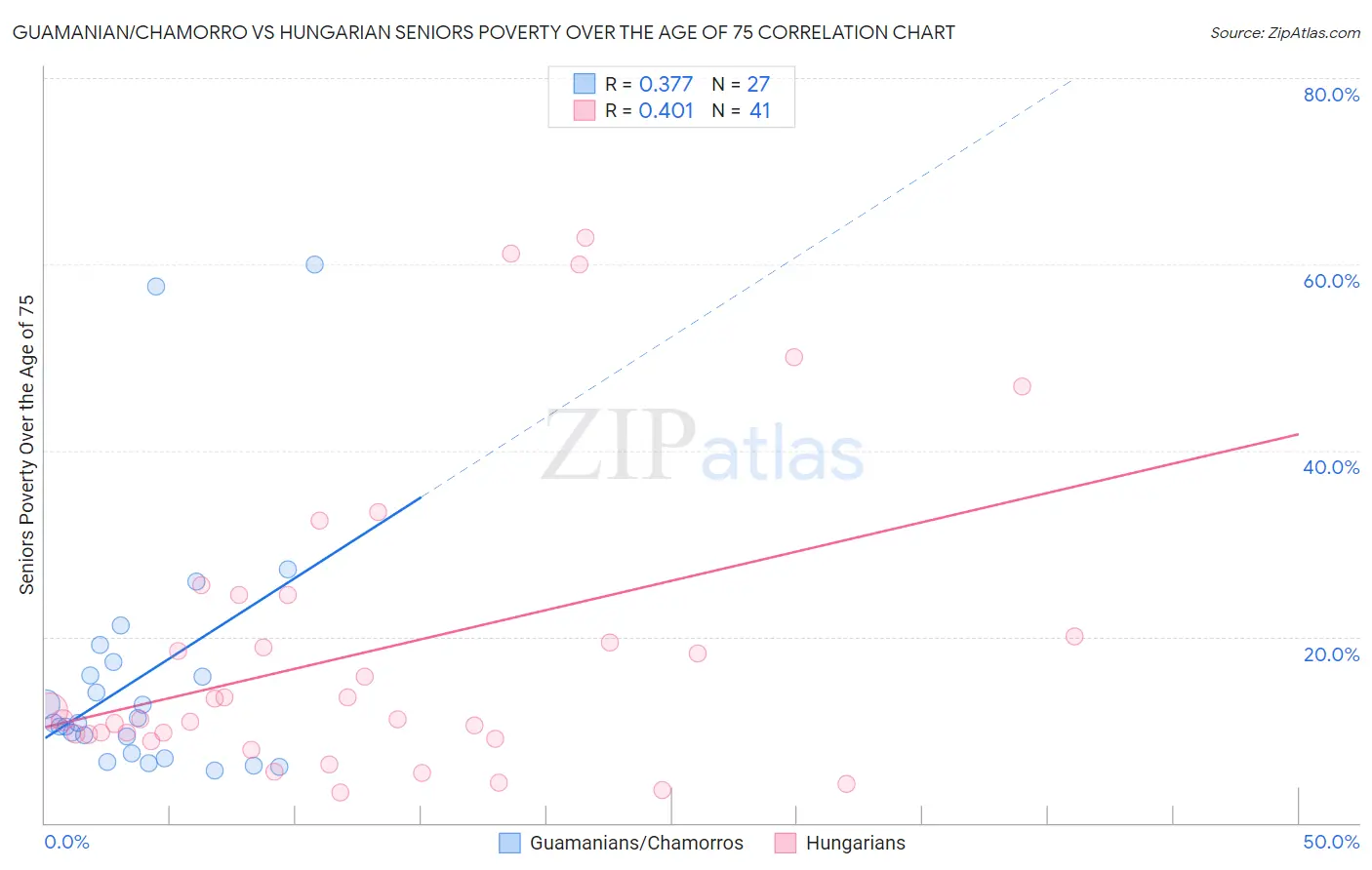 Guamanian/Chamorro vs Hungarian Seniors Poverty Over the Age of 75